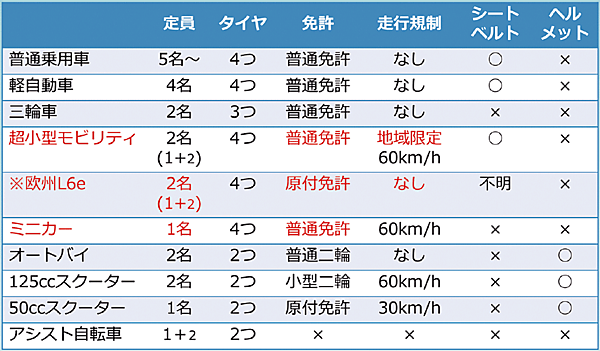 表3　車両カテゴリー比較