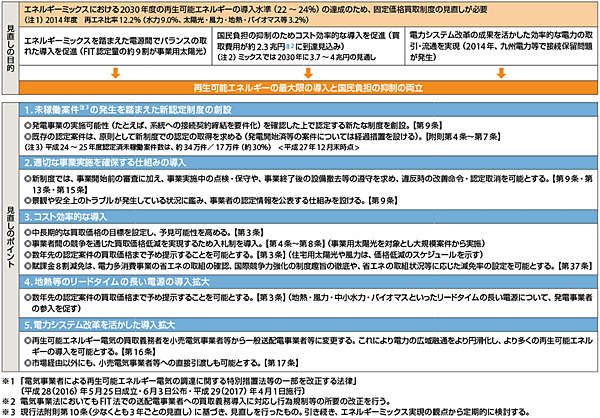 表1　固定価格買取制度（FIT）見直しのポイント