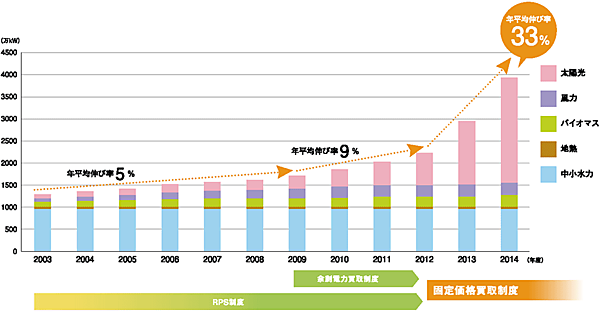 図2　FITにより急増した設備導入