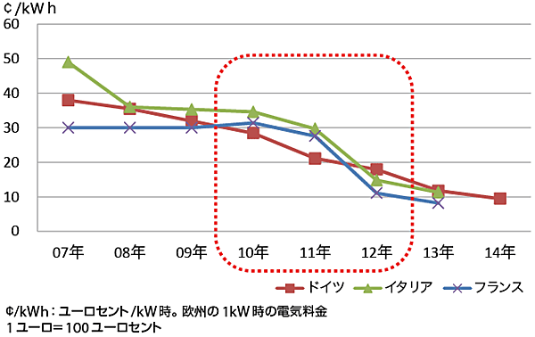 図5　欧州各国（ドイツ、フランス、イタリア）の買取価格の推移