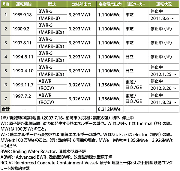 表1　柏崎刈羽原子力発電所のプラント（1～7号機）の概要