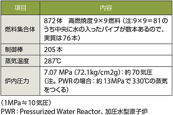 表2　6号機の原子炉設備の主な概要