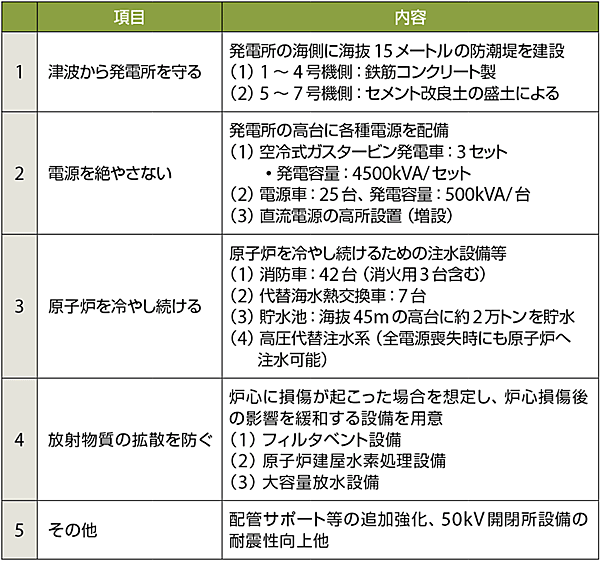 表3　柏崎刈羽原子力発電所の安全性に向けた諸設備