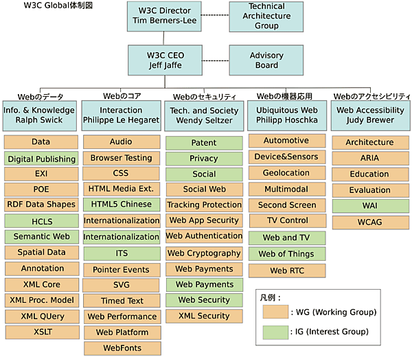図1　多数のテーマで議論されているW3Cワーキンググループ（WG）とインタレストグループ（IG）
