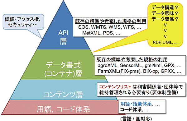 図5　農業APIの4階層構造