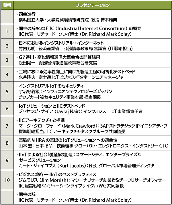 表1　IICパブリック・フォーラムのアジェンダ（敬称略）