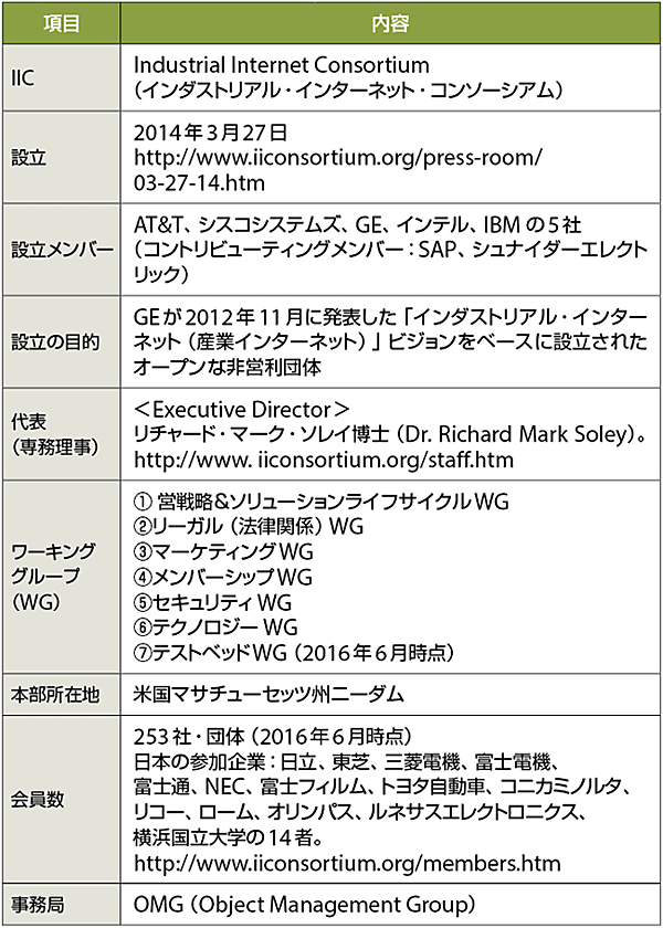 表2　IIC（Industrial Internet Consortium）のプロフィール
