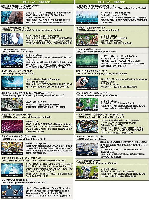 表3　IICが公開している17個のテストベッド（2016年6月現在）