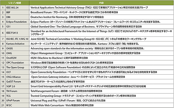 表4　IIC が連携（リエゾン）している標準化団体等（2016 年6月時点）