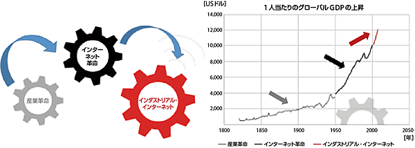 図2　インダストリアル・インターネットによる次世代の経済革命