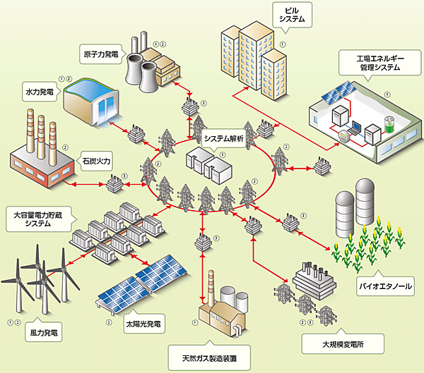 図4　マイクログリッド向け通信＆制御テストベッド
