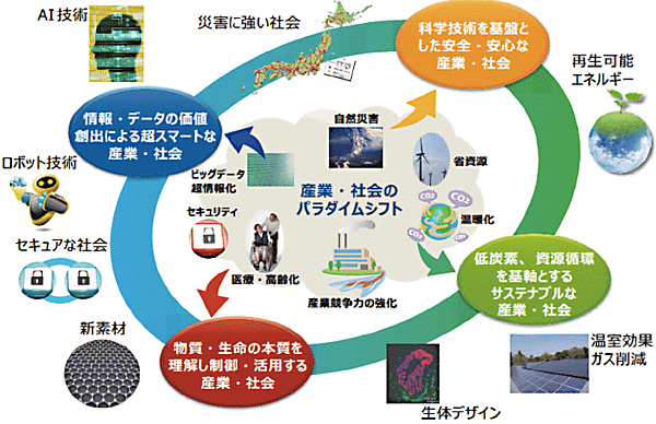 図　2030年に向けた産総研の研究戦略（超スマート社会の実現）