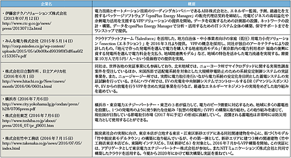 表2　企業のVPPへの取り組みの主な例