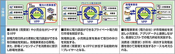 図1　バーチャルパワープラント（VPP）分類例