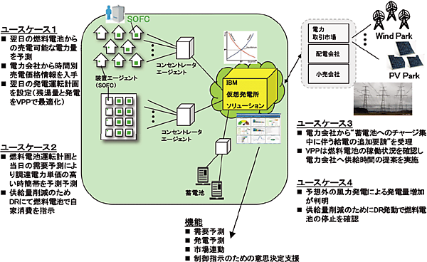 表1　VPPビジネスで想定されるプレイヤー