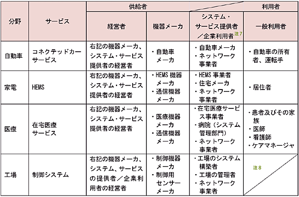 表1　IoTセキュリティガイドラインの具体的な対象者の例