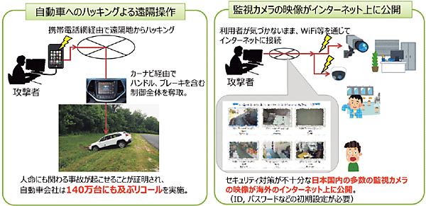 図1　IoTの新たなセキュリティ上の脅威