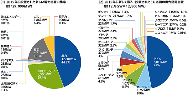 図1　EUにおける再エネ電源容量（左）と各国の風力発電容量（右）〔2015年〕