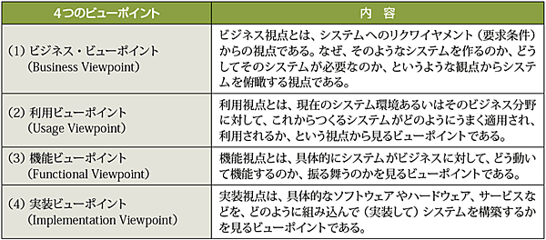 表1　4つのビューポイントの内容