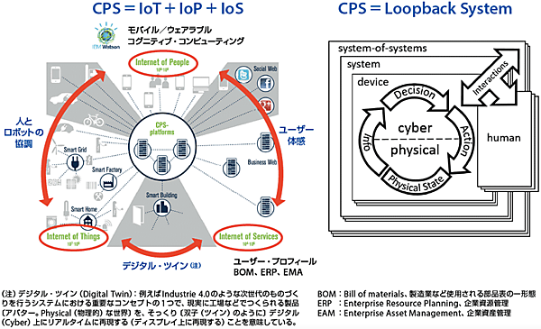 図1　IoTとCPSの関係（左図はIndustrie 4.0の場合、右図はIICの場合）