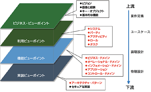 図2　IIV（Indusirial Internet Viewpoint）の4つのビューポイントの構成