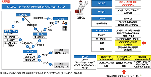 図4　ユーセージ・ビューポイントの例（佐藤くんの場合）