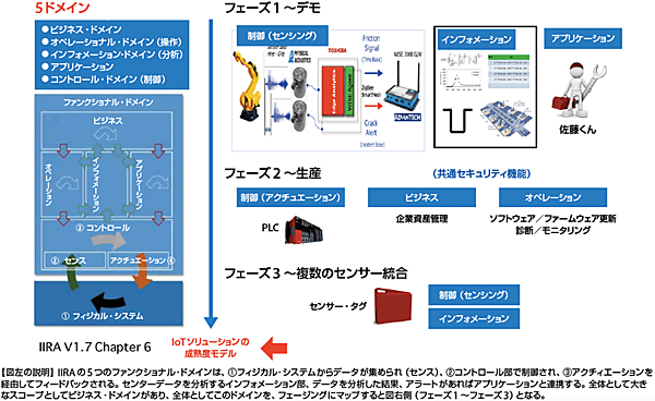 図5　ファンクショナル・ビューポイントの例