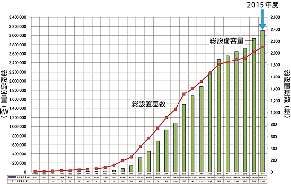図　日本の風力発電設備・導入実績（2016年3月末時点）