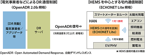 図2　OpenADRとECHONET Liteによるデマンドレスポンスの例