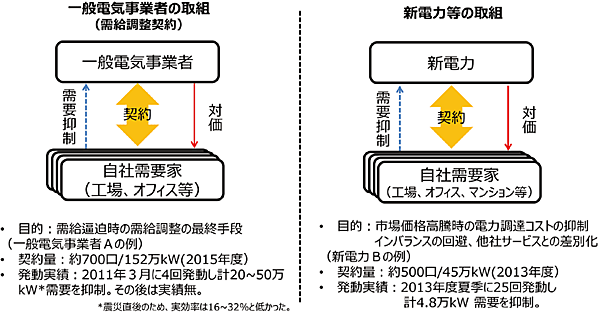 図3　ネガワット取引に類似したこれまでの取引の形態