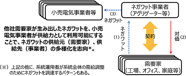 図4　今後拡大が期待されているネガワット取引