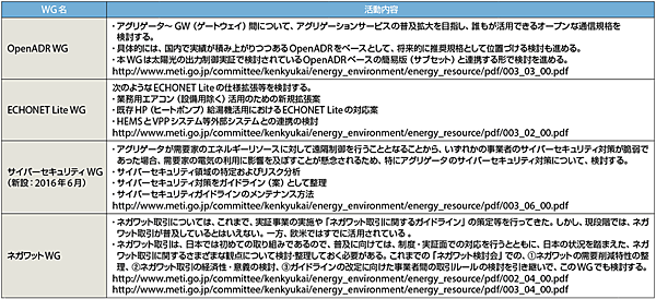 表1　ERAB検討会の各ワーキンググループ（WG）とその取り組み