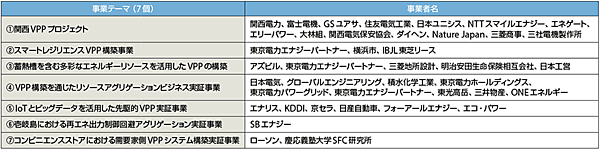 表2　「VPP構築事業（A事業）」の公募結果（2016年7月29日）