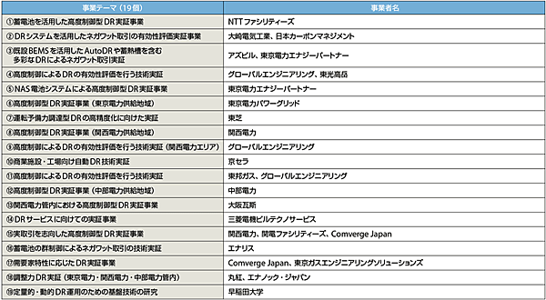 表3　「高度制御型デマンドレスポンス実証事業（B事業）」の公募結果（2016年6月28日）