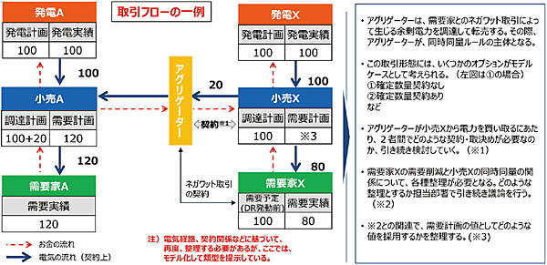図2　ネガワット取引のフロー（流れ）の例