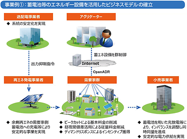 図3　VPP構築事業の事業イメージ（蓄電池の活用例）