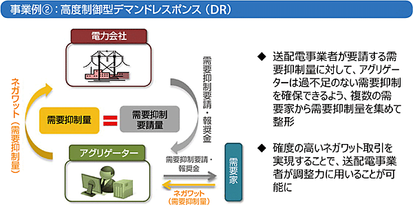 図4　VPP構築事業の事業イメージ2（高度制御型DRの例）