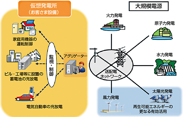 図5　関西VPPプロジェクトが目指すVPP構築実証事業のイメージ図