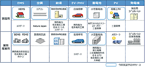 図7　VPPで活用できる需要家のリソース一覧