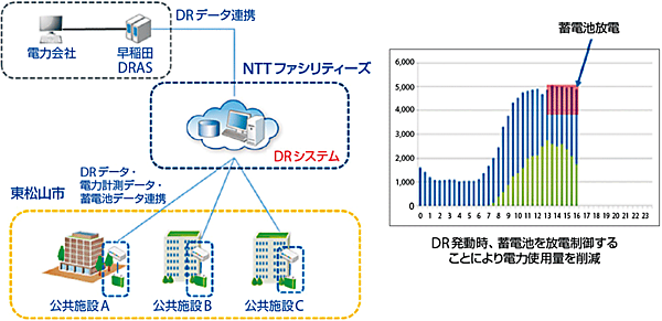 図9　NTTファシリティーズと東松山市の実証事業の実証イメージ