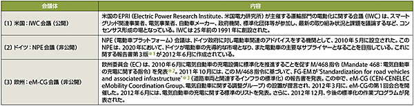 表1　海外の電動車の標準化に関する動向