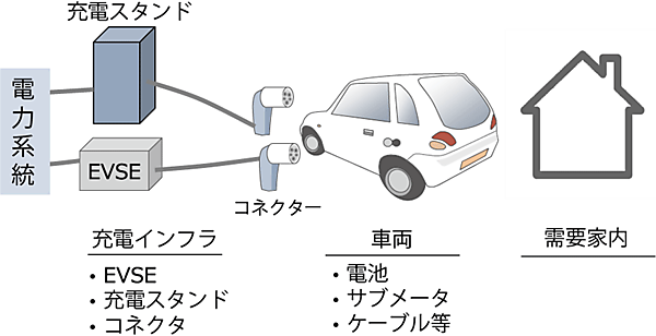 図3　ワークショップの調査範囲：3つの分野