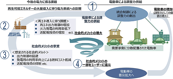 図5　電動車活用によるメリットの考え方（自動車ユーザーへの経済的なインセンティブ）