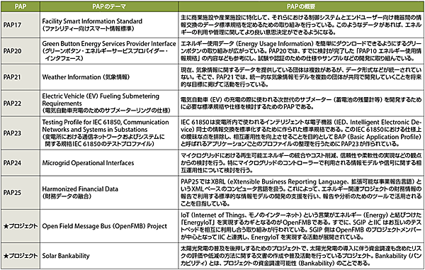 表2　SGIPで取り組まれているPAPの一覧およびプロジェクト（注：PAP00〜PAP16および欠番はすでに終了したPAP）