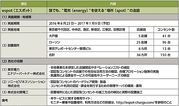 表1　espotサービス（公衆電源サービス）実証実験（東京都内36カ所で実証開始）