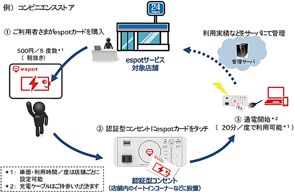 図2　espotカードの利用イメージ