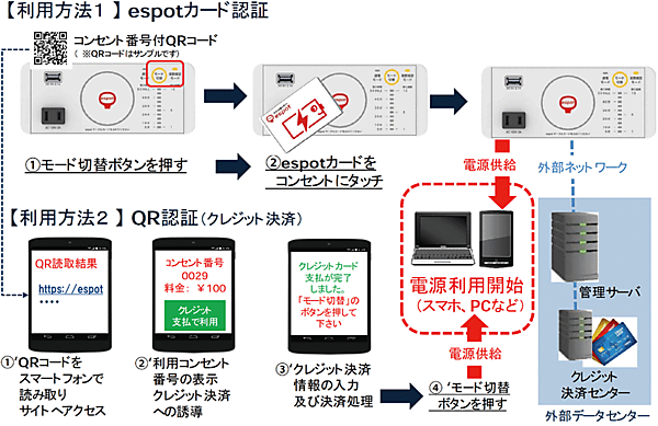 図3　2つの利用方法：espotカード認証・QR認証