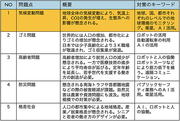 表1 2030年以降の社会問題