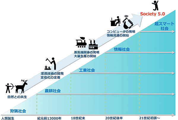 図2 超スマート社会：Society 5.0の位置づけ