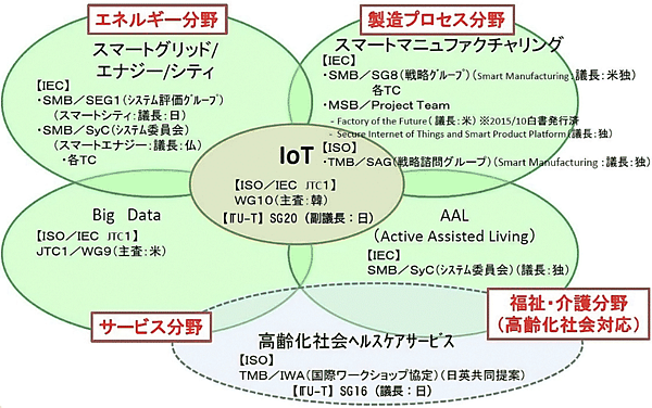 図3 IoTおよびスマートシティに関する国際標準化動向